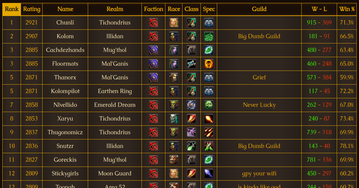 PvP Leaderboard added to wow-tools. Let me know what you think